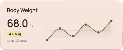 GymTea body-weight tracker showing 68 kilograms and a 30-day trend
